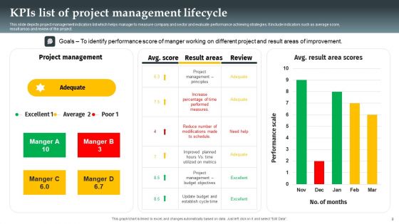 Project Management Lifecycle Ppt PowerPoint Presentation Complete Deck With Slides