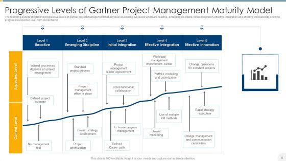 Project Management Maturity Model Ppt PowerPoint Presentation Complete With Slides