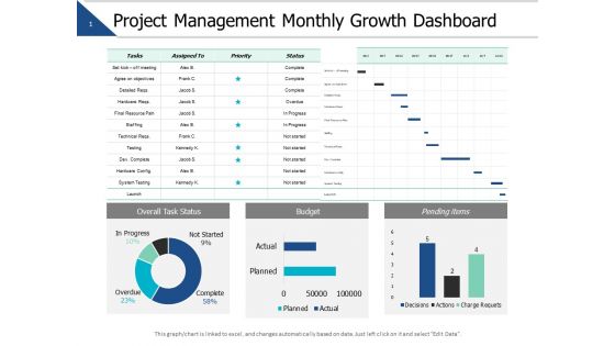 Project Management Monthly Growth Dashboard Ppt PowerPoint Presentation Slides Master Slide
