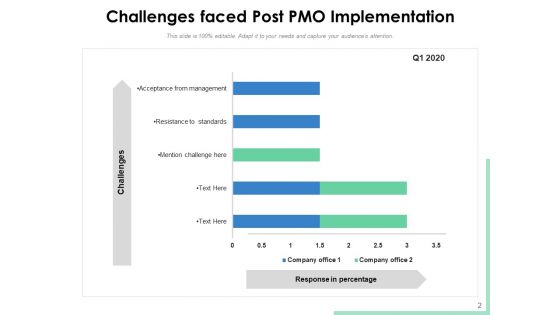Project Management Office Challenges Planning Ppt PowerPoint Presentation Complete Deck