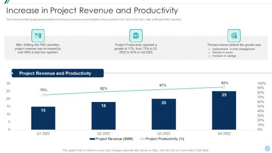 Project Management Office Change Administration Strategy Action Plan Increase In Project Revenue Pictures PDF