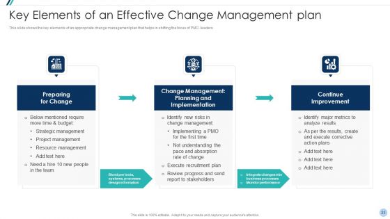 Project Management Office Change Administration Strategy Action Plan Ppt PowerPoint Presentation Complete Deck With Slides