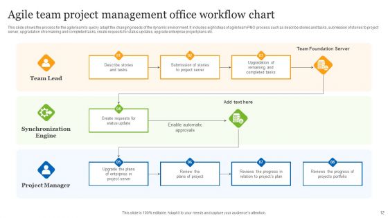 Project Management Office Workflow Ppt PowerPoint Presentation Complete Deck With Slides