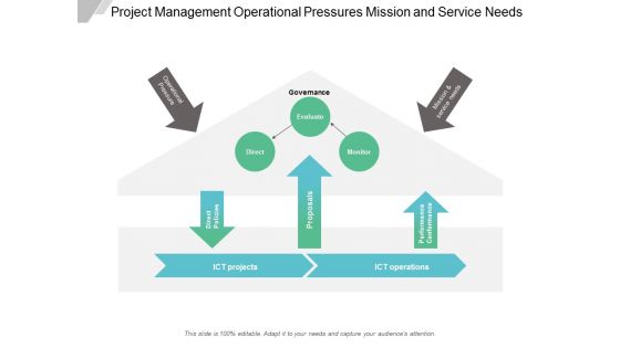 Project Management Operational Pressures Mission And Service Needs Ppt Powerpoint Presentation Icon Format Ideas