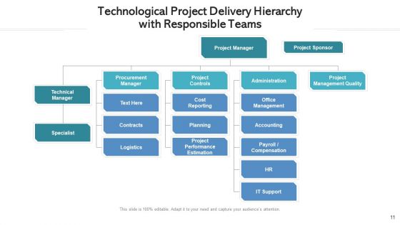 Project Management Organizational Structure Technical Ppt PowerPoint Presentation Complete Deck With Slides
