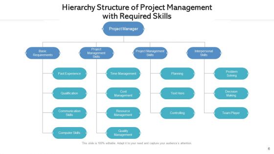 Project Management Organizational Structure Technical Ppt PowerPoint Presentation Complete Deck With Slides