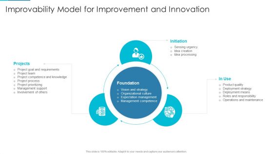 Project Management Outline For Schedule Performance Index Improvability Model For Improvement And Innovation Themes PDF
