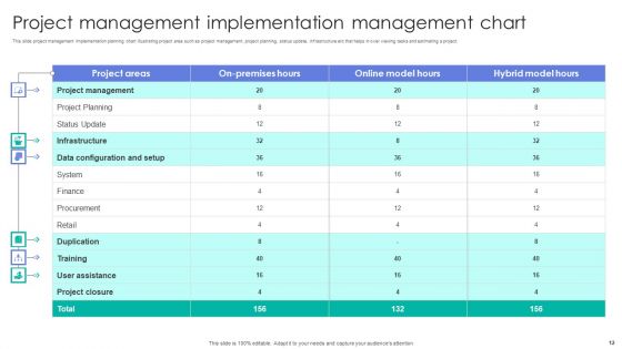 Project Management Ppt PowerPoint Presentation Complete Deck