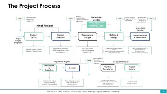 Project Management Ppt PowerPoint Presentation Complete Deck With Slides