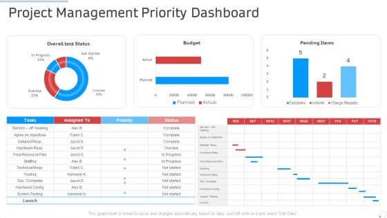 Project Management Priority Dashboard Manufacturing Control Ppt Infographic Template Picture PDF