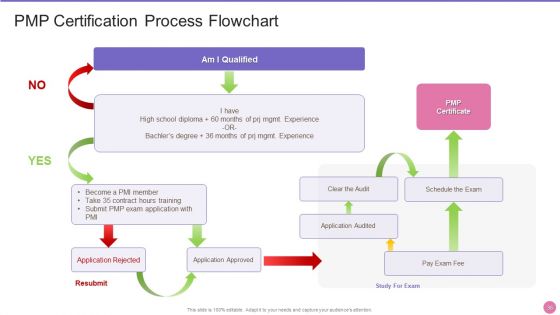 Project Management Professional Certification IT Ppt PowerPoint Presentation Complete Deck With Slides