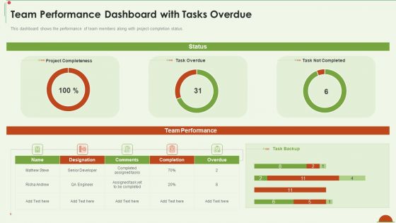 Project Management Under Supervision Team Performance Dashboard With Tasks Overdue Mockup PDF