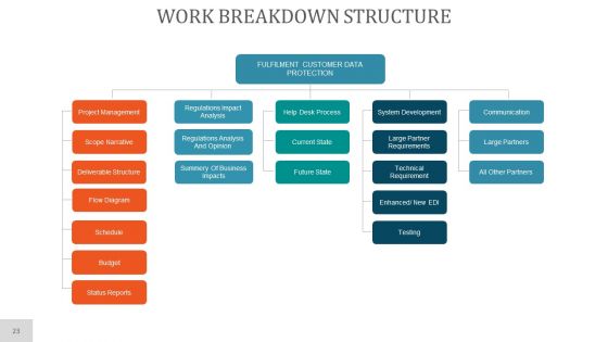 Project Planning PowerPoint Presentation Complete Deck With Slides