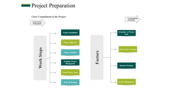 Project Preparation Ppt PowerPoint Presentation Infographics Infographic Template