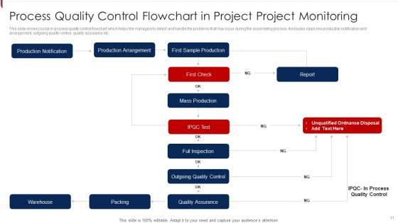Project Quality Monitoring And Control Ppt PowerPoint Presentation Complete Deck With Slides