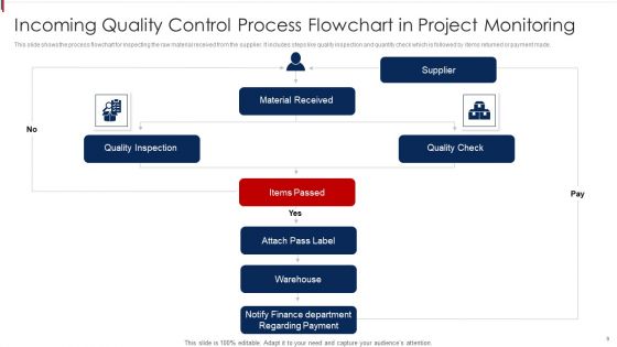 Project Quality Monitoring And Control Ppt PowerPoint Presentation Complete Deck With Slides