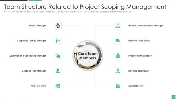 Project Scoping To Fulfill Consumers Demands For Given Commodity Ppt PowerPoint Presentation Complete With Slides