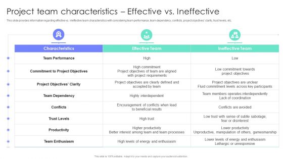Project Team Characteristics Effective Vs Ineffective Project Administration Plan Playbook Slides PDF Project Team Characteristics Effective Vs Ineffective Project Administration Plan Playbook Slides PDF