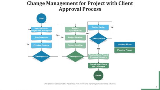 Project Transformation Management Communication Plan Ppt PowerPoint Presentation Complete Deck With Slides