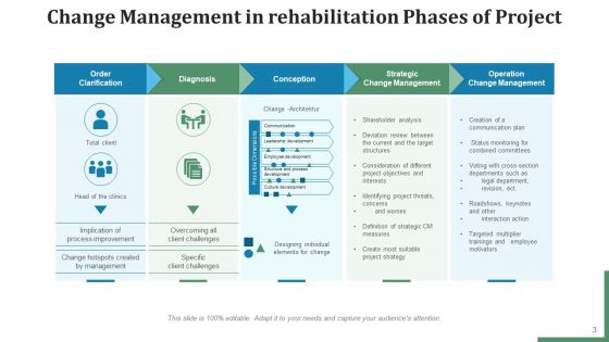 Project Transformation Management Communication Plan Ppt PowerPoint Presentation Complete Deck With Slides