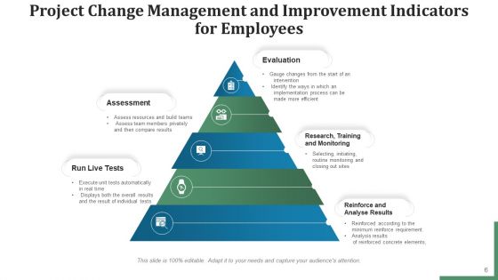 Project Transformation Management Communication Plan Ppt PowerPoint Presentation Complete Deck With Slides