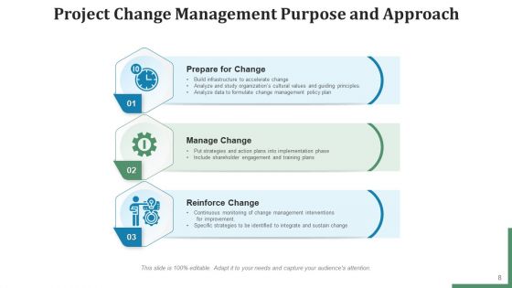 Project Transformation Management Communication Plan Ppt PowerPoint Presentation Complete Deck With Slides