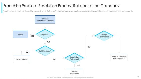 Promoting And Selling Franchise For Company Development Ppt PowerPoint Presentation Complete Deck With Slides