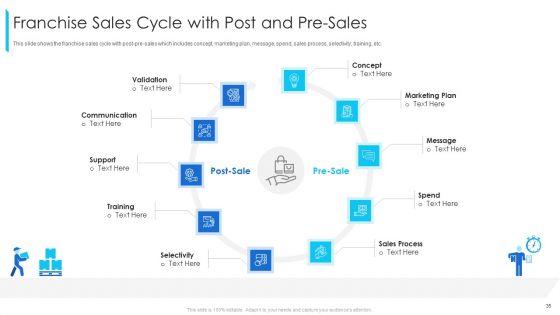 Promoting And Selling Franchise For Company Development Ppt PowerPoint Presentation Complete Deck With Slides
