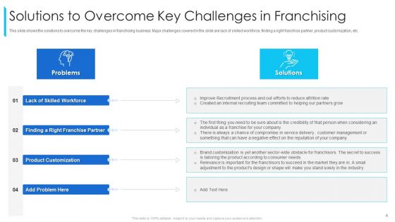 Promoting And Selling Franchise For Company Development Ppt PowerPoint Presentation Complete Deck With Slides
