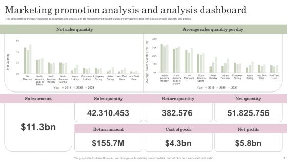 Promotion Analysis Wd Ppt PowerPoint Presentation Complete Deck With Slides