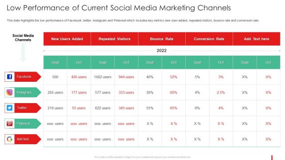 Promotion Guide To Advertise Brand On Youtube Low Performance Of Current Social Media Information PDF