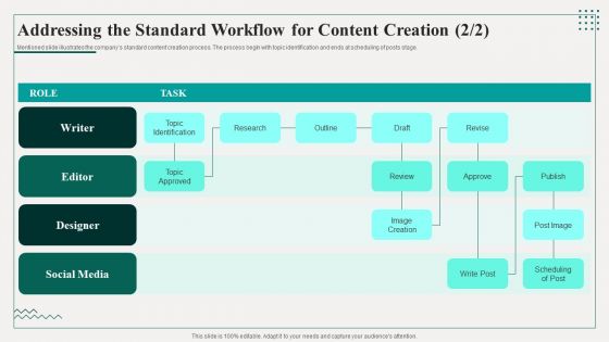 Promotion Playbook For Content Development Addressing The Standard Workflow For Content Creation Professional PDF