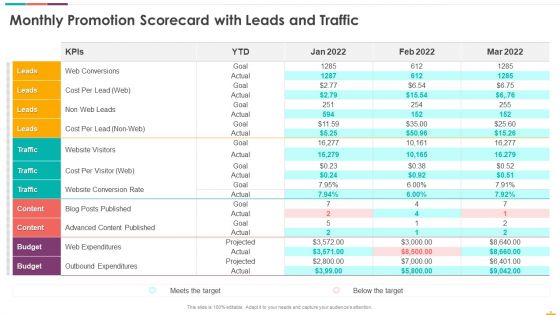 Promotion Scorecard Ppt PowerPoint Presentation Complete Deck With Slides
