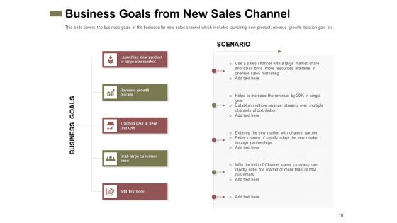 Promotional Channels And Action Plan For Increasing Revenues Ppt PowerPoint Presentation Complete Deck With Slides
