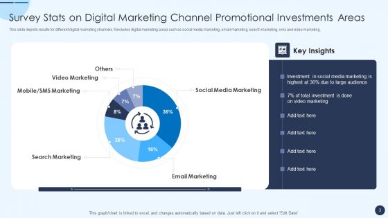 Promotional Investments Ppt PowerPoint Presentation Complete Deck With Slides