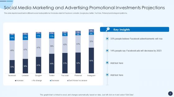 Promotional Investments Ppt PowerPoint Presentation Complete Deck With Slides