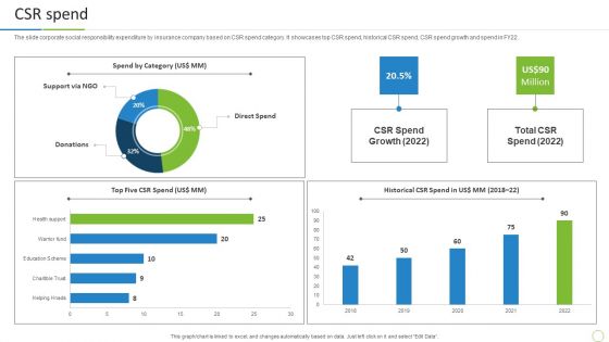 Property And Casualties Insurance Business Profile CSR Spend Pictures PDF
