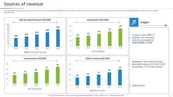 Property And Casualties Insurance Business Profile Sources Of Revenue Mockup PDF