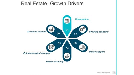 Property Development Process Flowchart Ppt PowerPoint Presentation Complete Deck With Slides