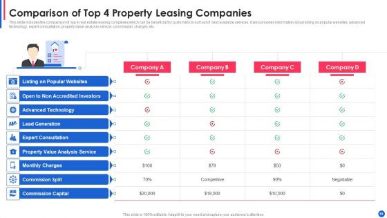 Property Leasing Ppt PowerPoint Presentation Complete Deck With Slides