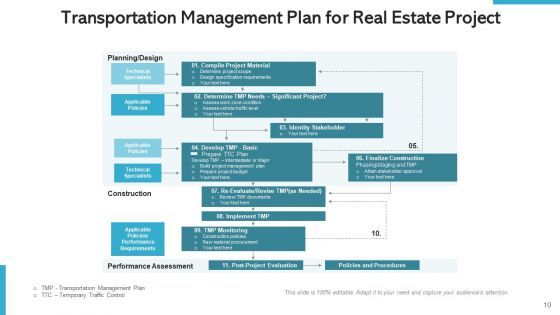 Property Project Management Development Ppt PowerPoint Presentation Complete Deck With Slides