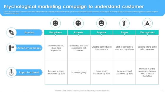 Psychological Marketing Ppt PowerPoint Presentation Complete Deck With Slides