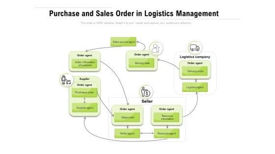 Purchase And Sales Order In Logistics Management Ppt PowerPoint Presentation File Deck PDF