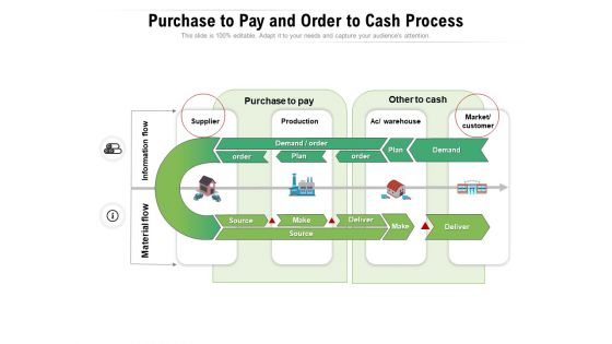 Purchase To Pay And Order To Cash Process Ppt PowerPoint Presentation File Layouts PDF