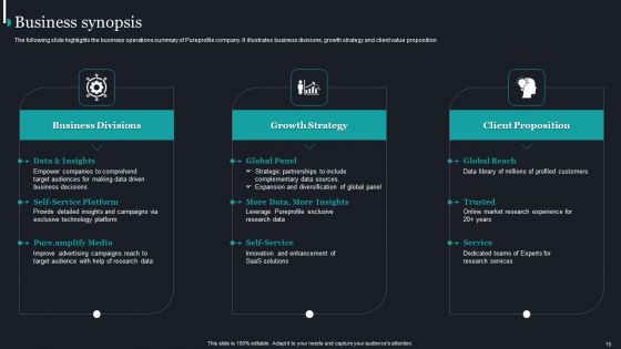 Pureprofile Business Overview Ppt PowerPoint Presentation Complete Deck With Slides