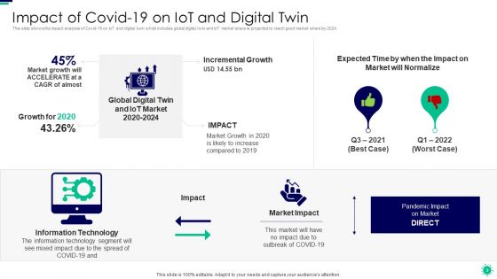 Purpose Of Digital Twin And Internet Of Things In Reducing Costs After COVID Era Ppt PowerPoint Presentation Complete Deck With Slides