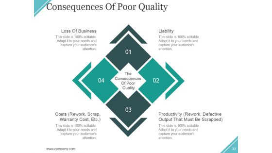 Quality Assurance Activities And Processes Ppt PowerPoint Presentation Complete Deck With Slides