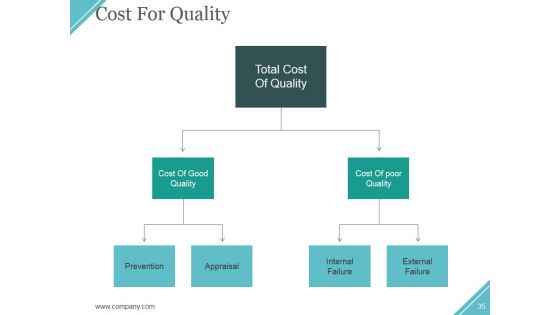 Quality Assurance Activities And Processes Ppt PowerPoint Presentation Complete Deck With Slides