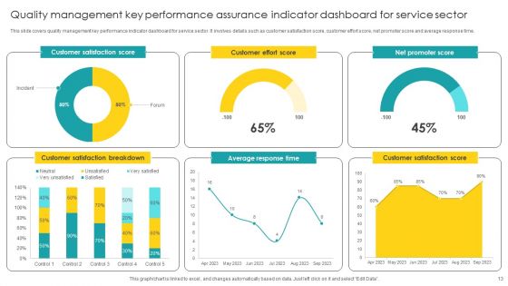 Quality Assurance Indicator Dashboard Ppt PowerPoint Presentation Complete Deck With Slides