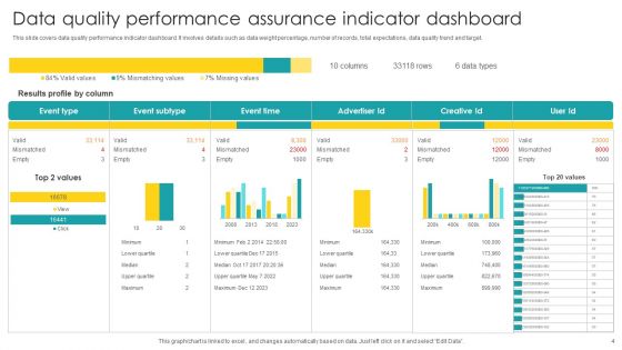 Quality Assurance Indicator Dashboard Ppt PowerPoint Presentation Complete Deck With Slides